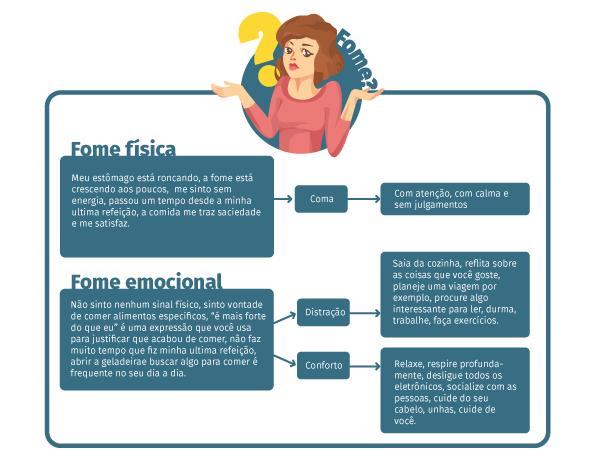 Fome Física E Fome Emocional - Apoio Escolar 24horas